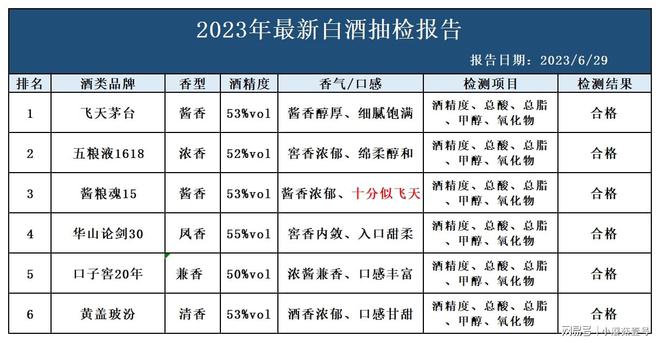 中國(guó)白酒突遭抽檢：這6款白酒為100%純